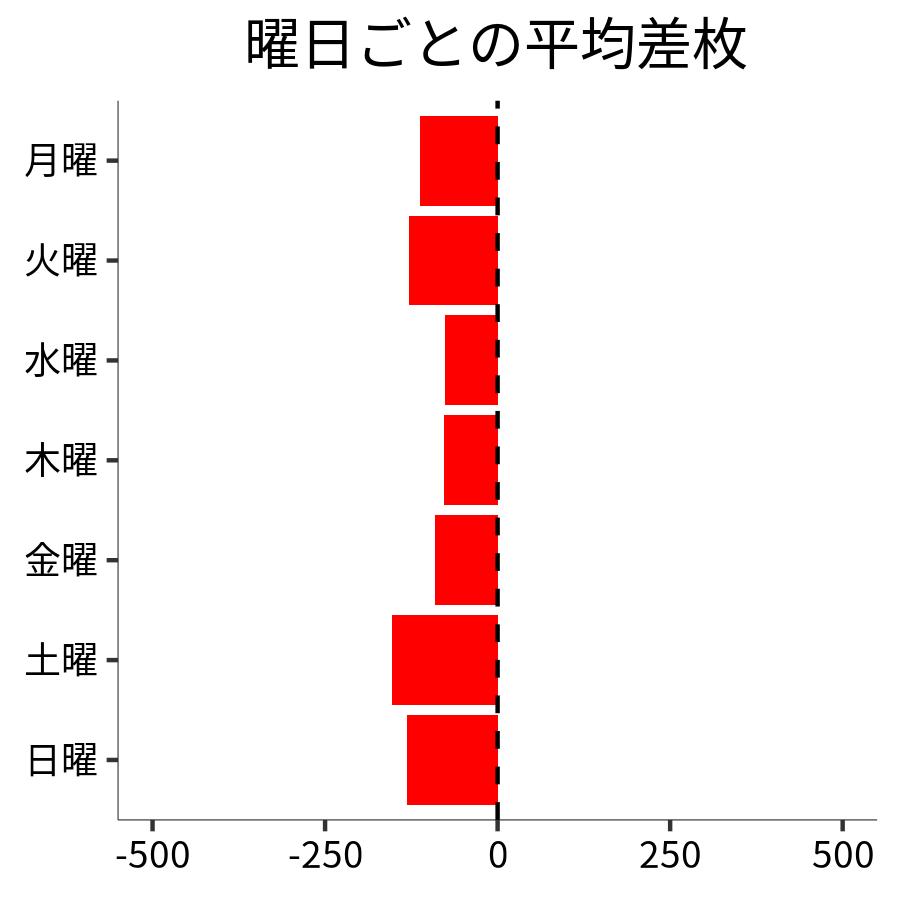 曜日ごとの平均差枚