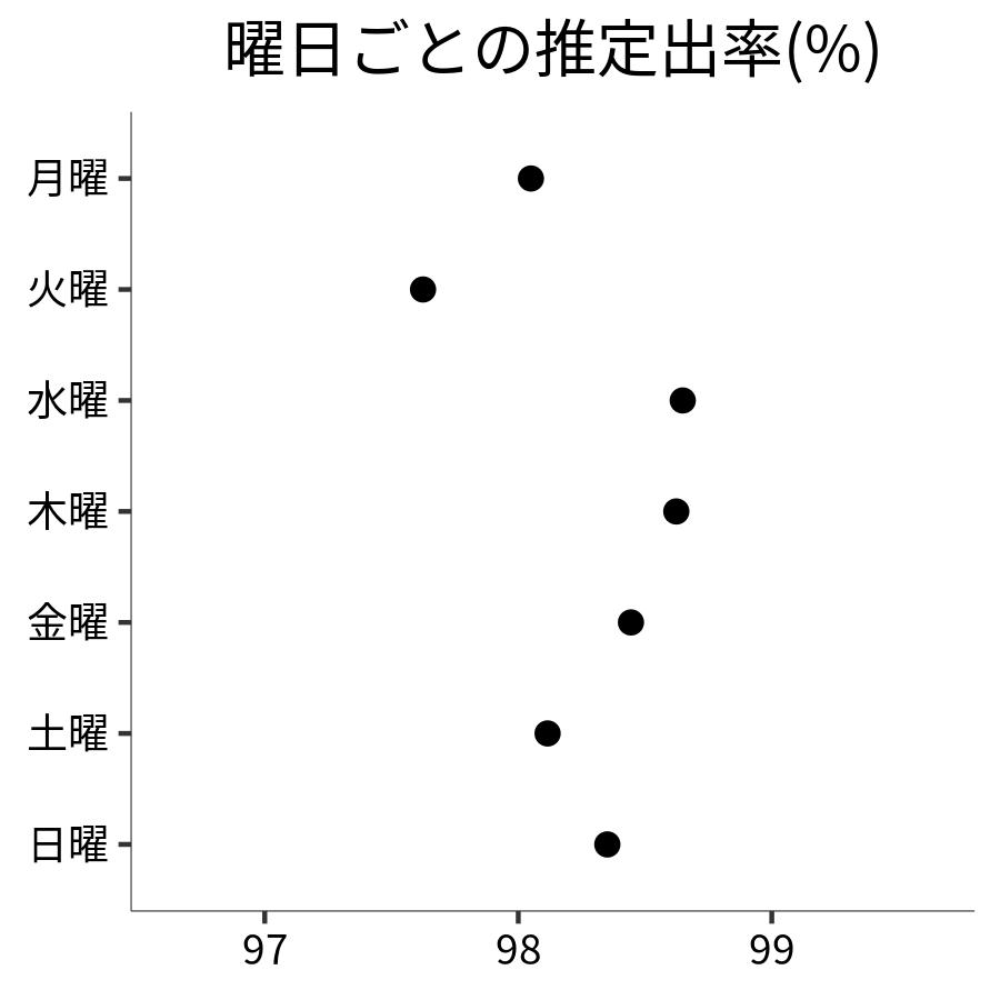 曜日ごとの出率