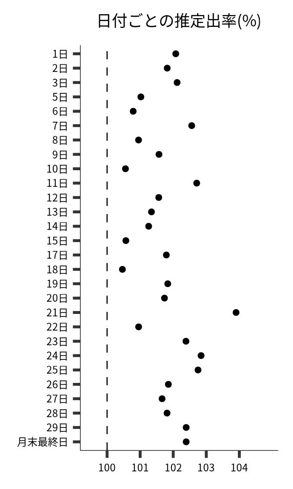 日付ごとの出率