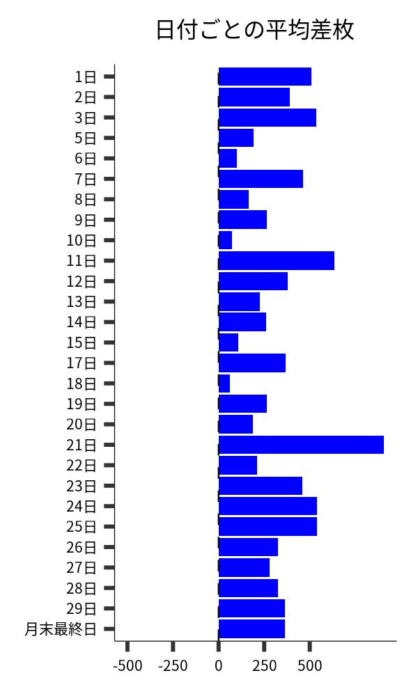 日付ごとの平均差枚