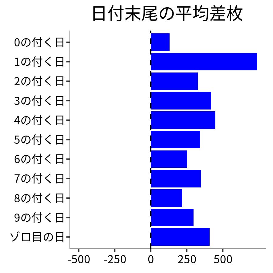 日付末尾ごとの平均差枚