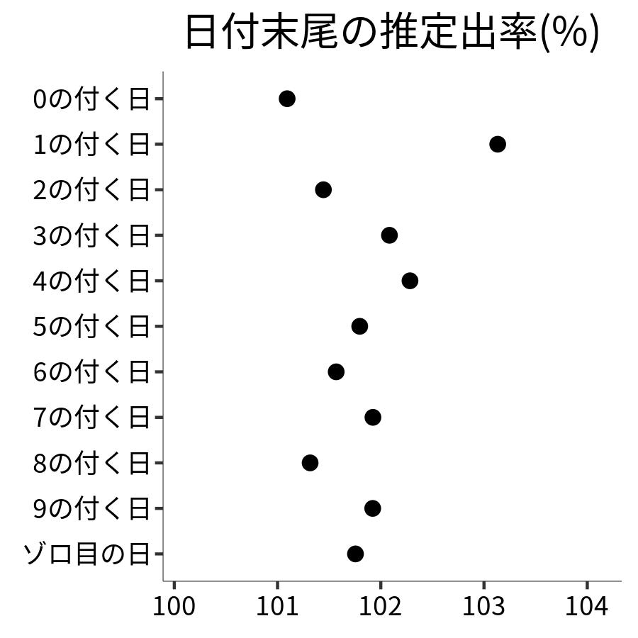 日付末尾ごとの出率