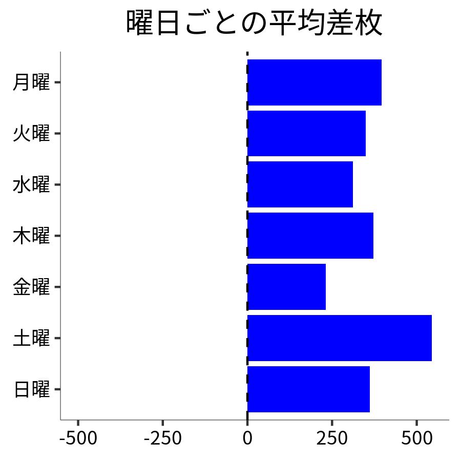 曜日ごとの平均差枚