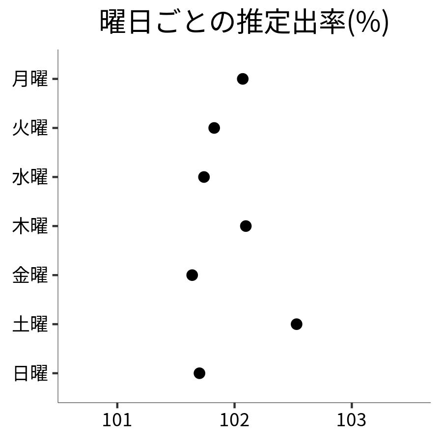 曜日ごとの出率