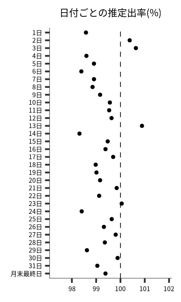 日付ごとの出率