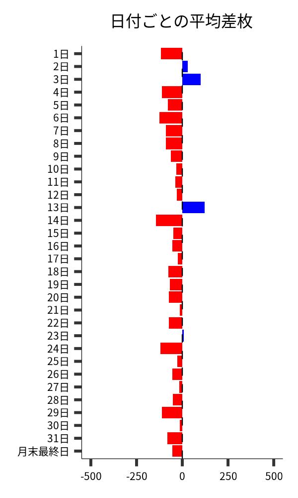 日付ごとの平均差枚