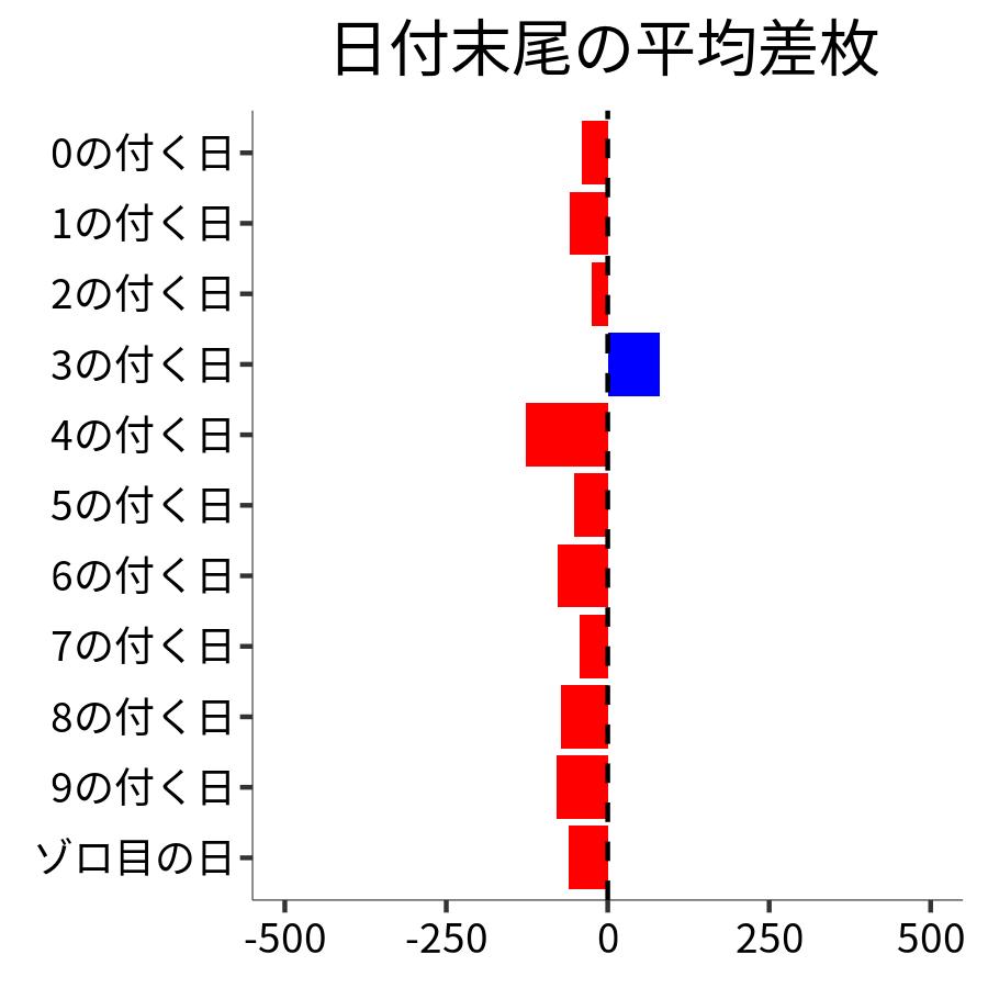 日付末尾ごとの平均差枚