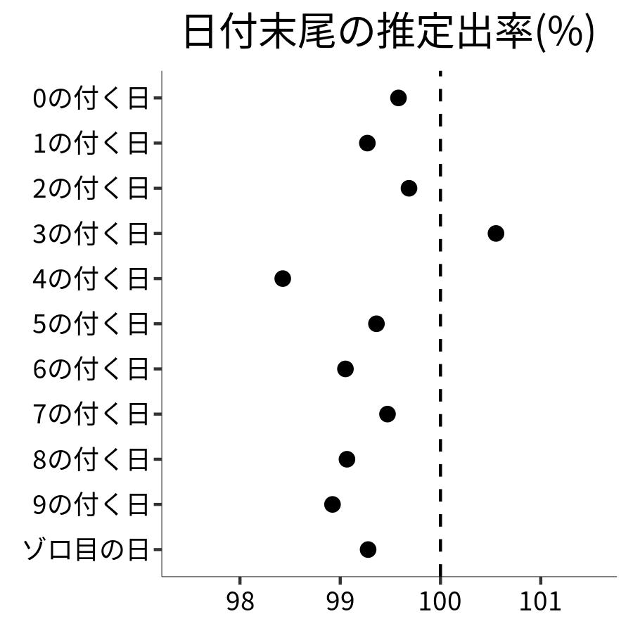 日付末尾ごとの出率