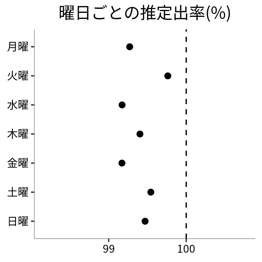 曜日ごとの出率