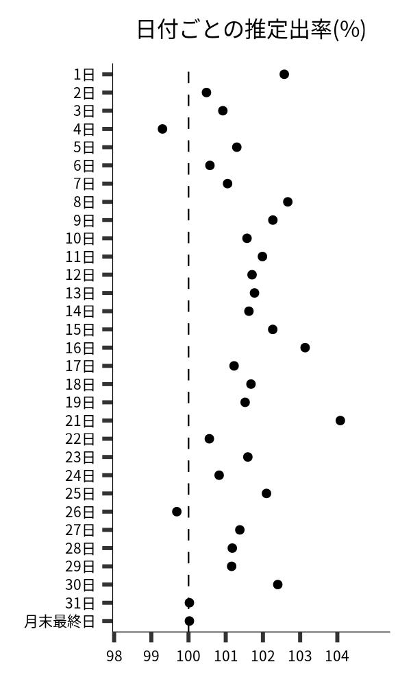 日付ごとの出率