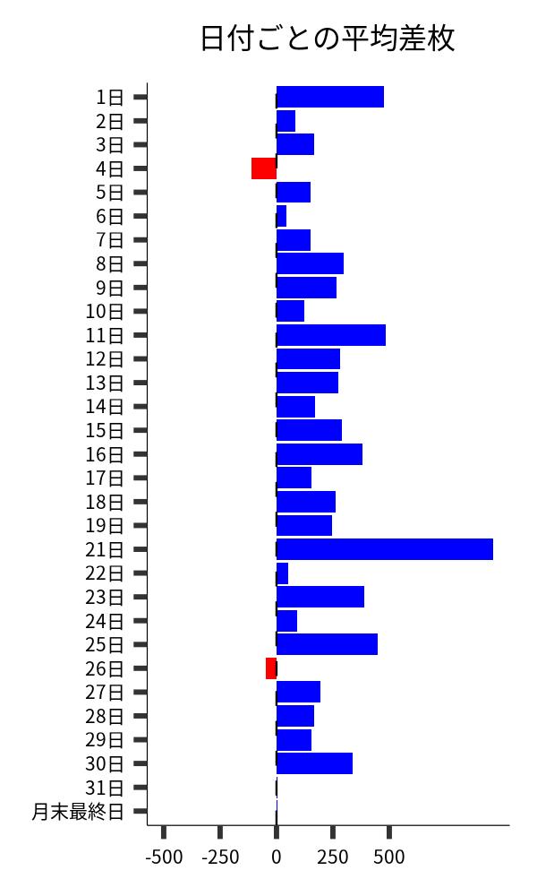 日付ごとの平均差枚