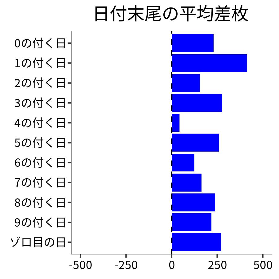 日付末尾ごとの平均差枚