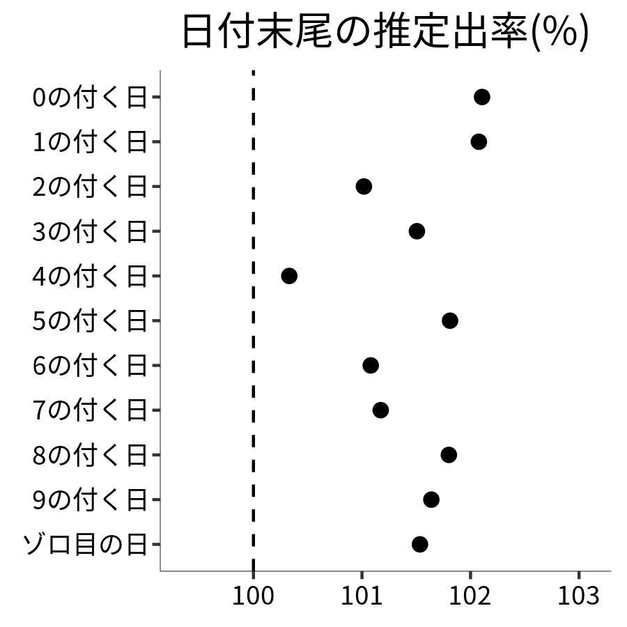 日付末尾ごとの出率