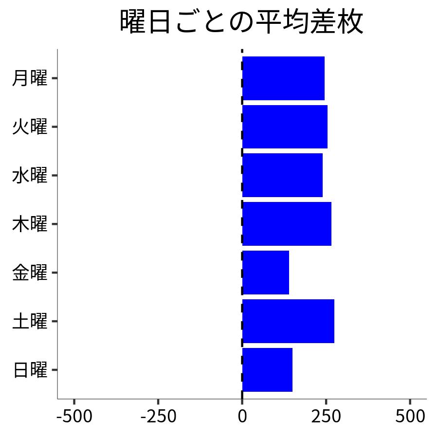 曜日ごとの平均差枚