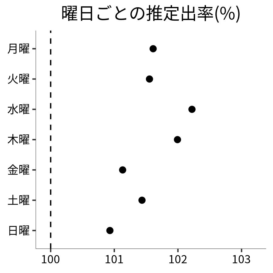 曜日ごとの出率