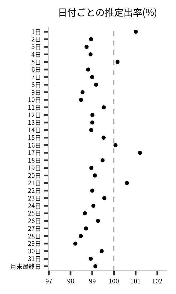 日付ごとの出率