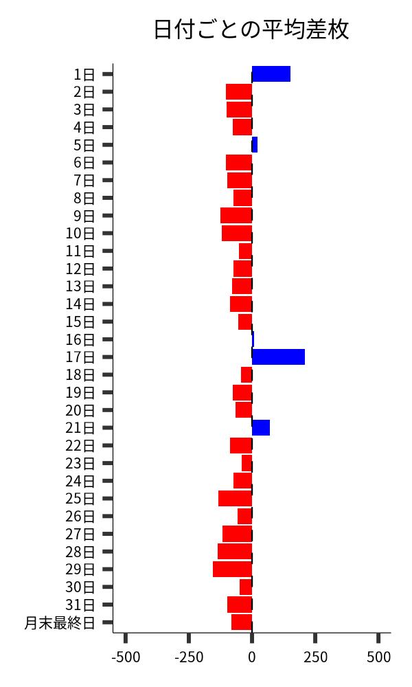 日付ごとの平均差枚