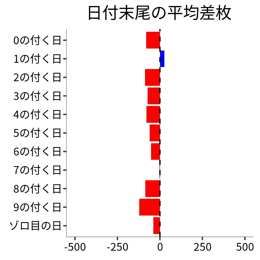 日付末尾ごとの平均差枚