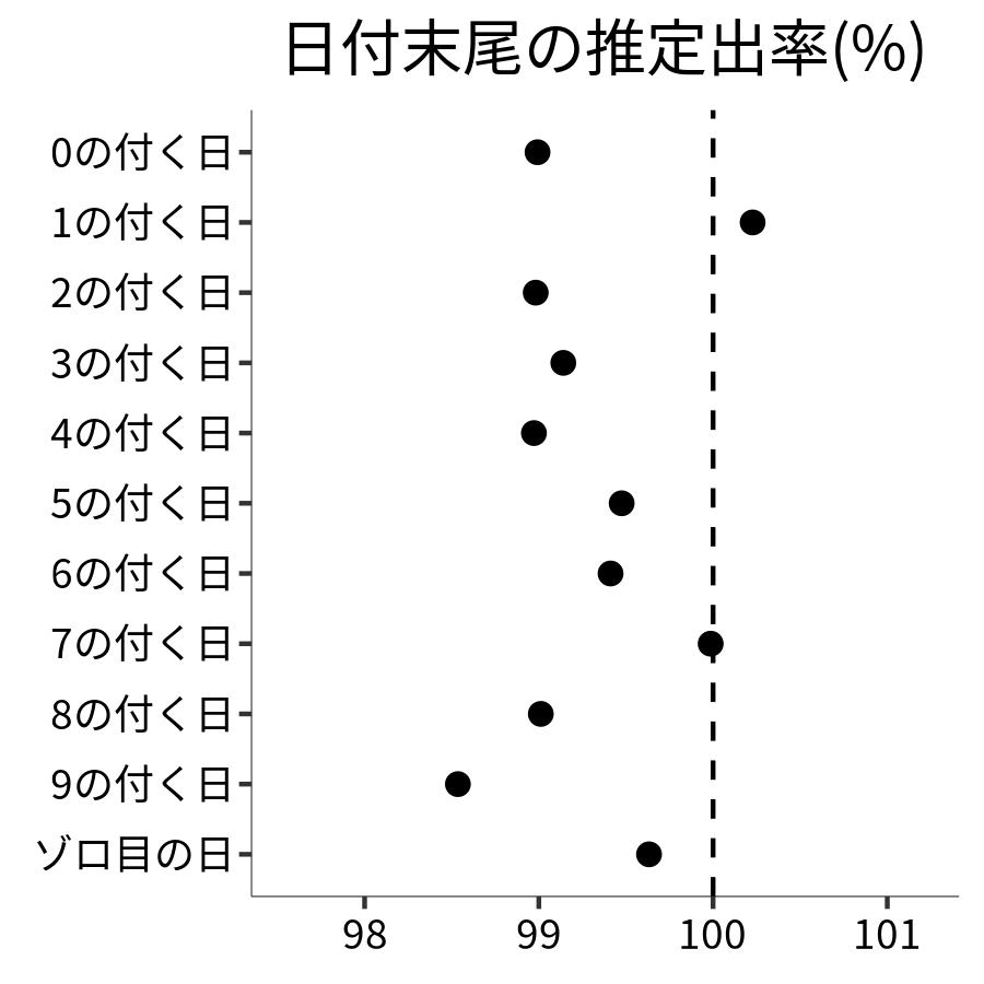 日付末尾ごとの出率