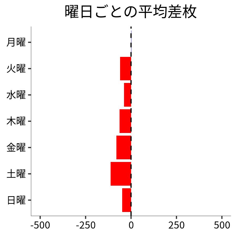 曜日ごとの平均差枚