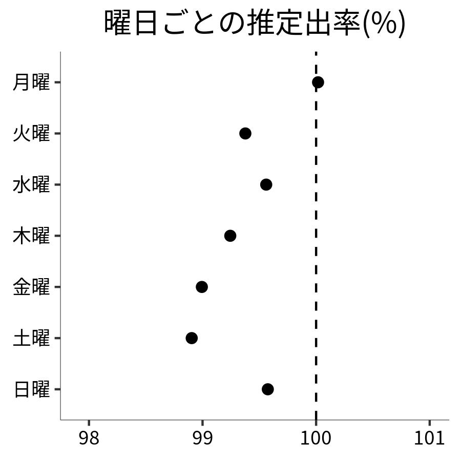 曜日ごとの出率