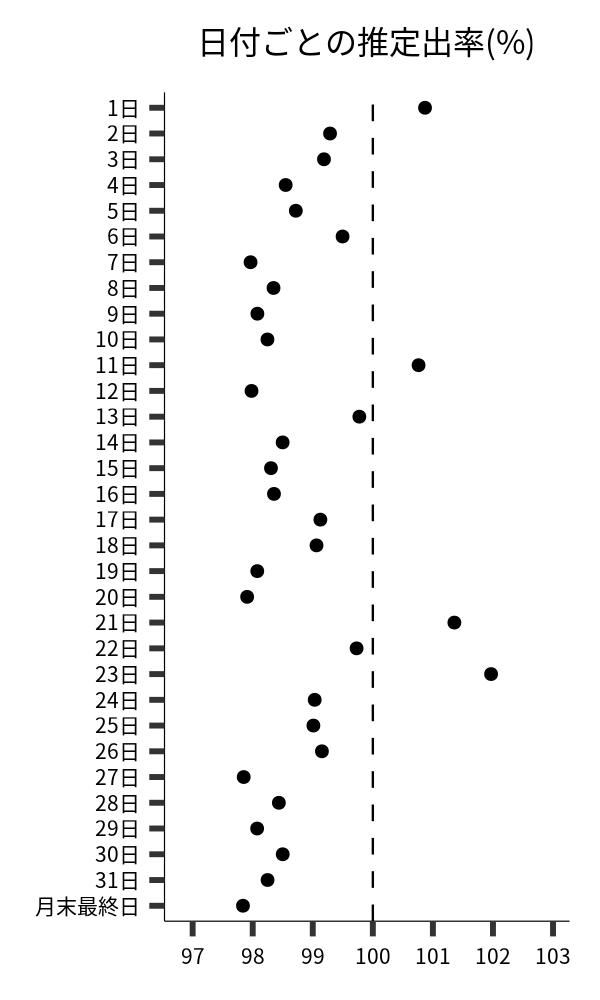 日付ごとの出率