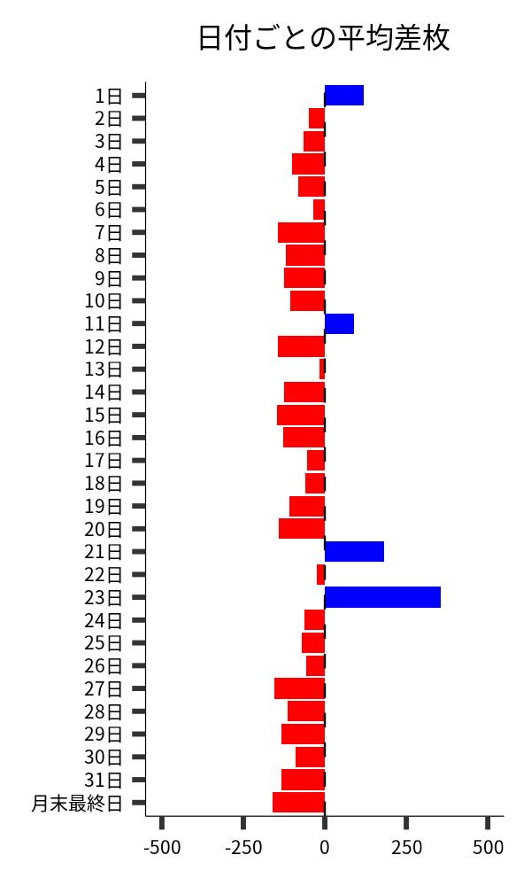 日付ごとの平均差枚