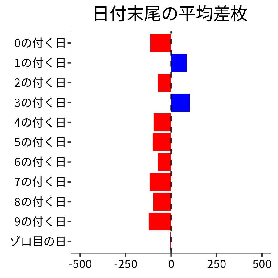 日付末尾ごとの平均差枚