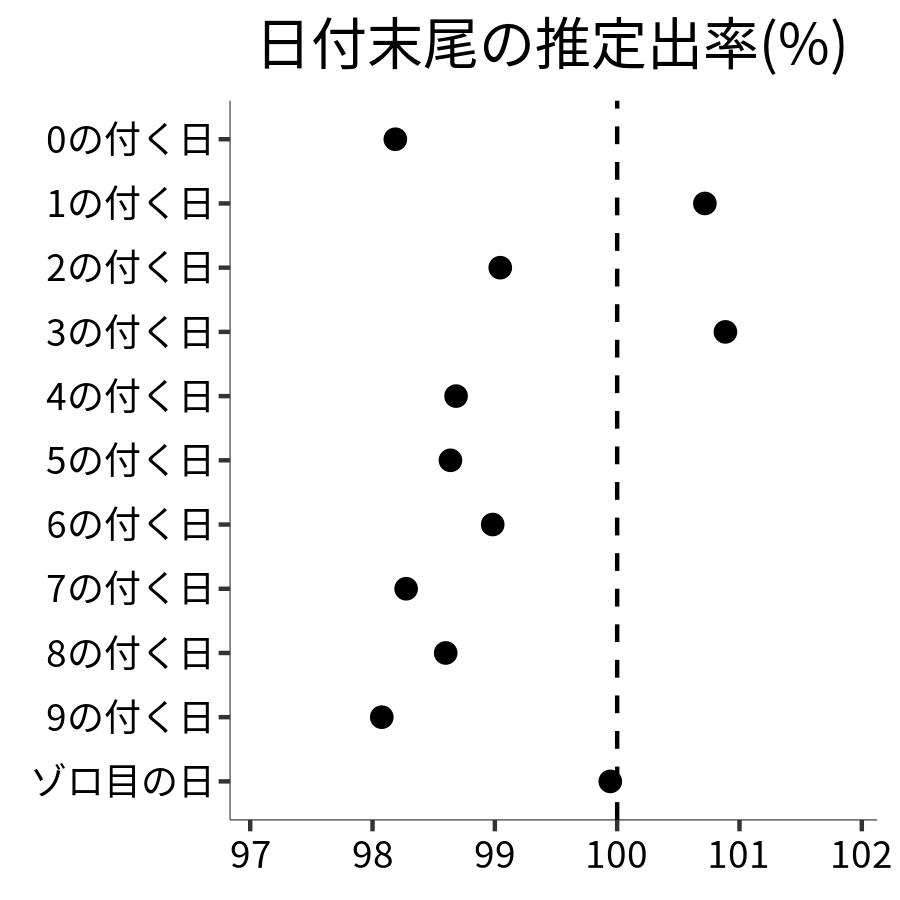 日付末尾ごとの出率