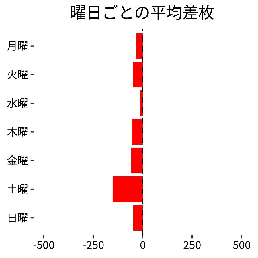 曜日ごとの平均差枚