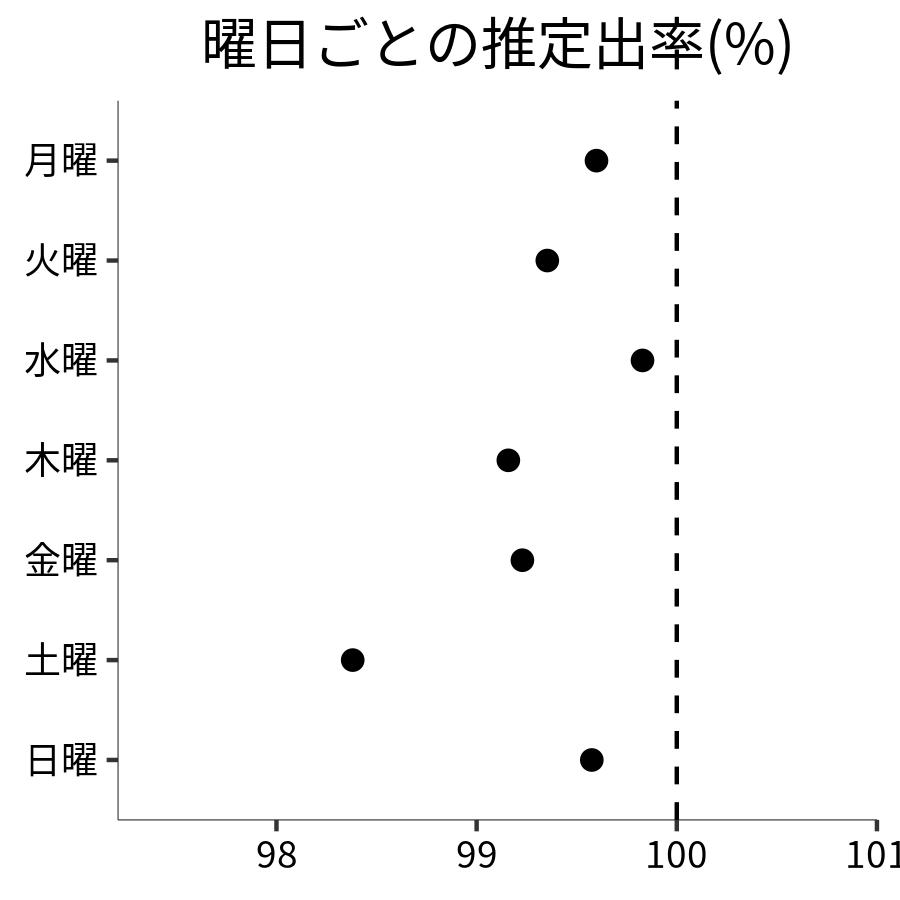 曜日ごとの出率