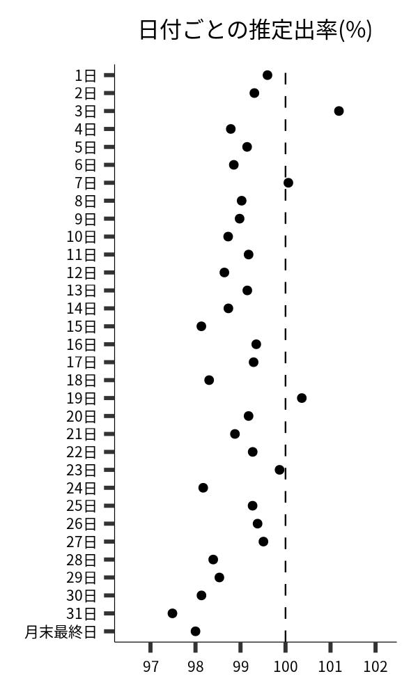日付ごとの出率