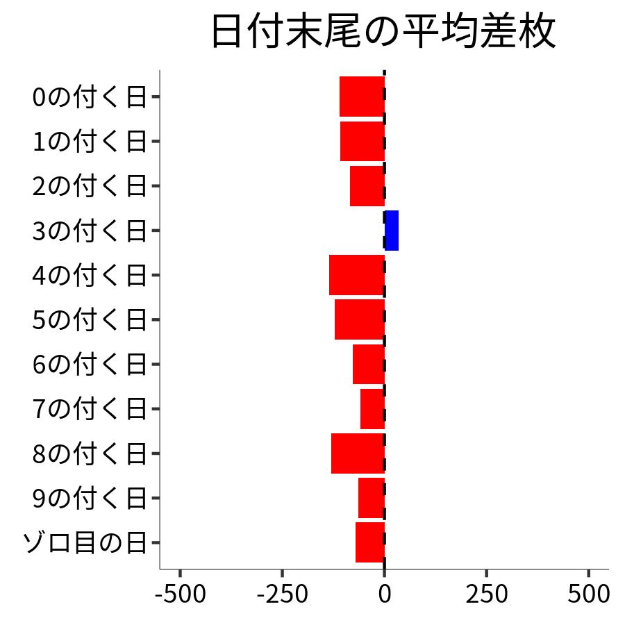 日付末尾ごとの平均差枚