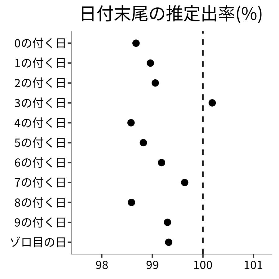 日付末尾ごとの出率