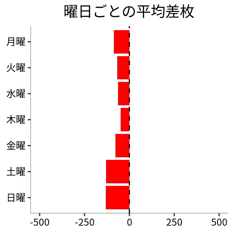 曜日ごとの平均差枚