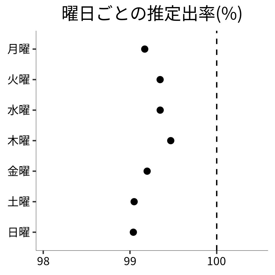 曜日ごとの出率