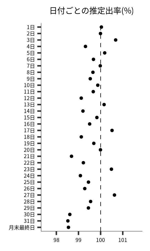 日付ごとの出率