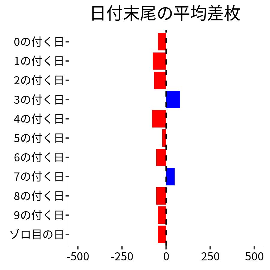 日付末尾ごとの平均差枚