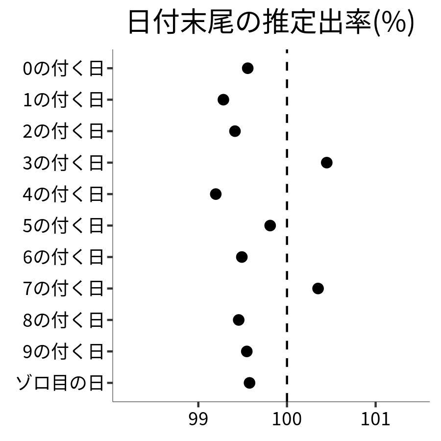 日付末尾ごとの出率