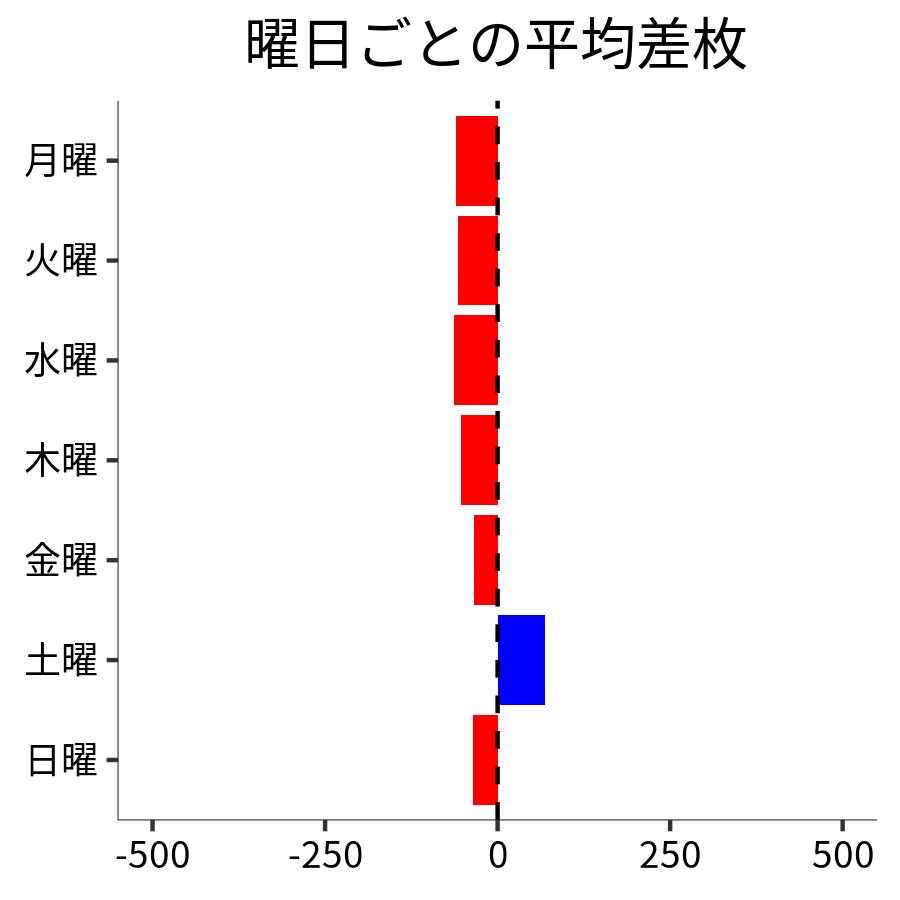 曜日ごとの平均差枚