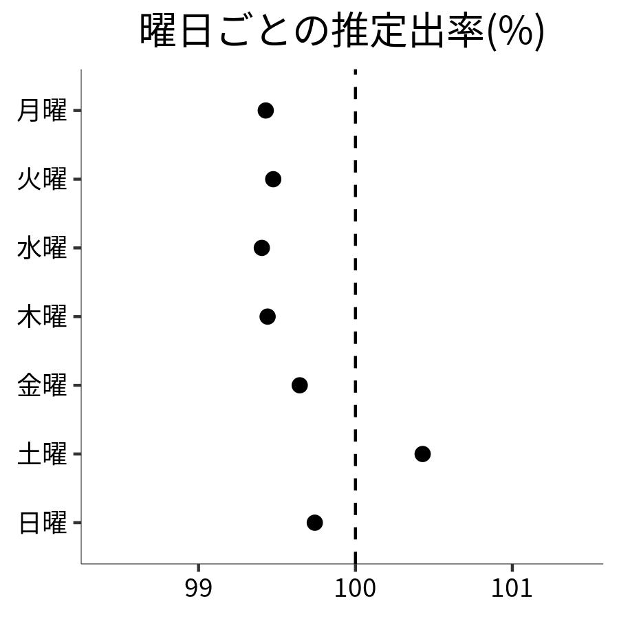 曜日ごとの出率