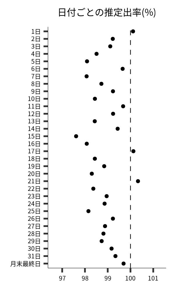 日付ごとの出率