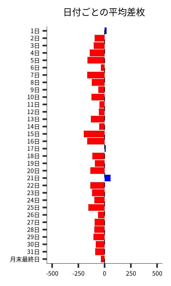 日付ごとの平均差枚