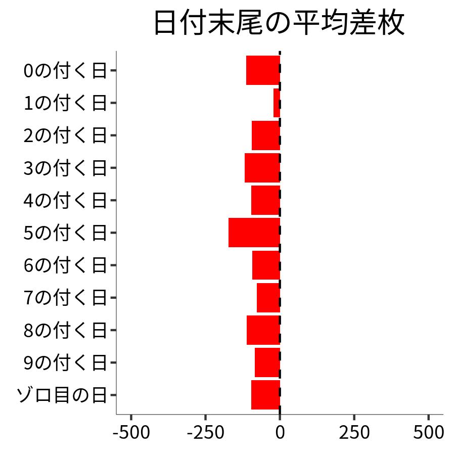 日付末尾ごとの平均差枚