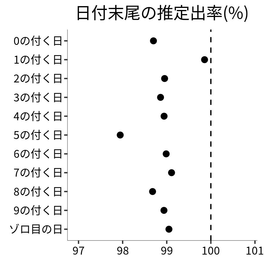 日付末尾ごとの出率