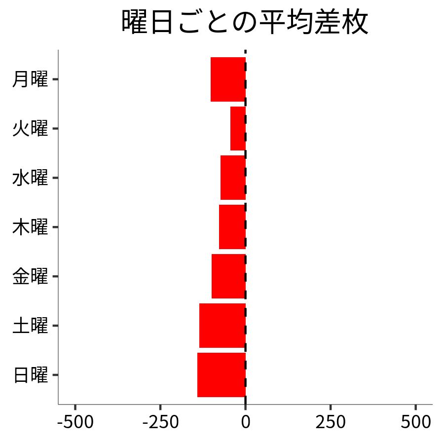 曜日ごとの平均差枚