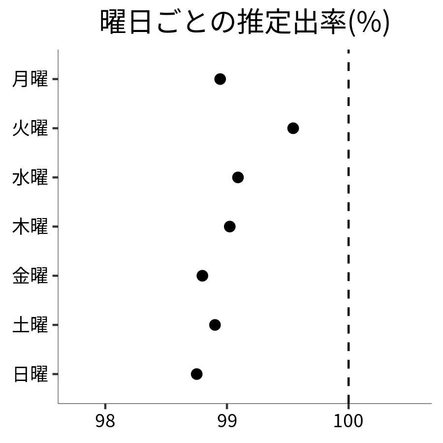 曜日ごとの出率