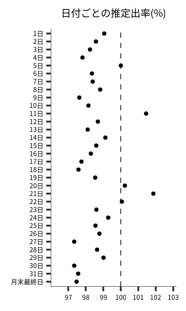 日付ごとの出率