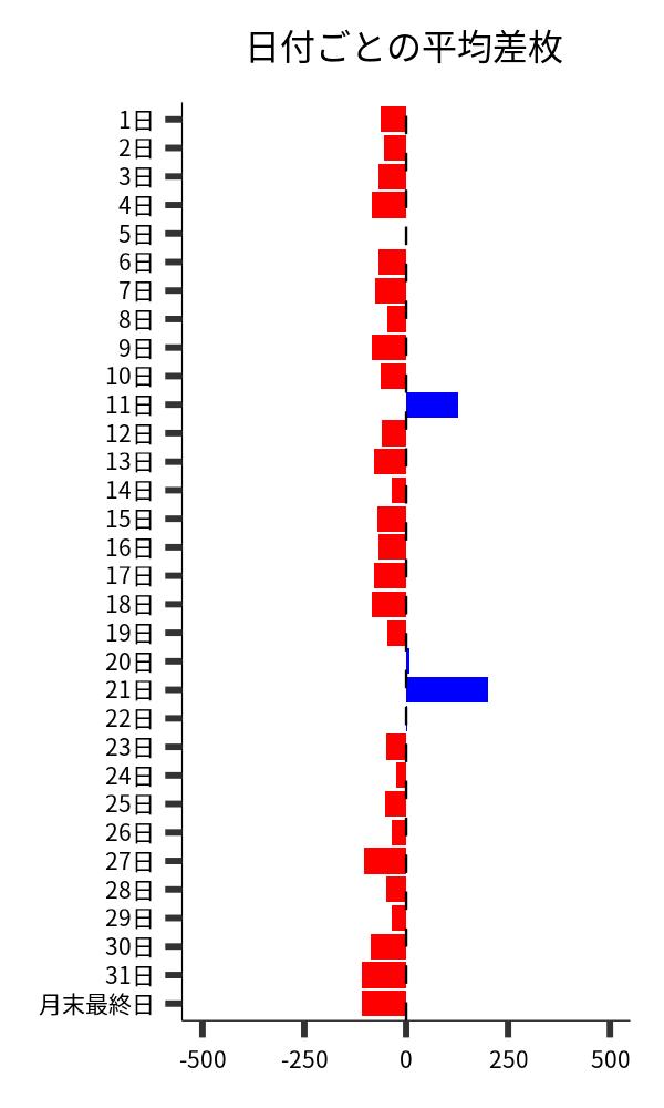 日付ごとの平均差枚