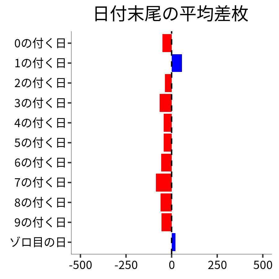 日付末尾ごとの平均差枚